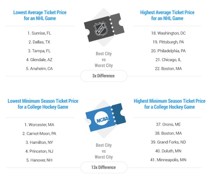 highest and lowest ticket prices by hockey cities
