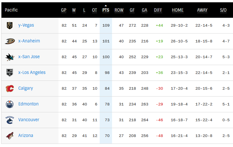 Pacific Division standings in 2019
