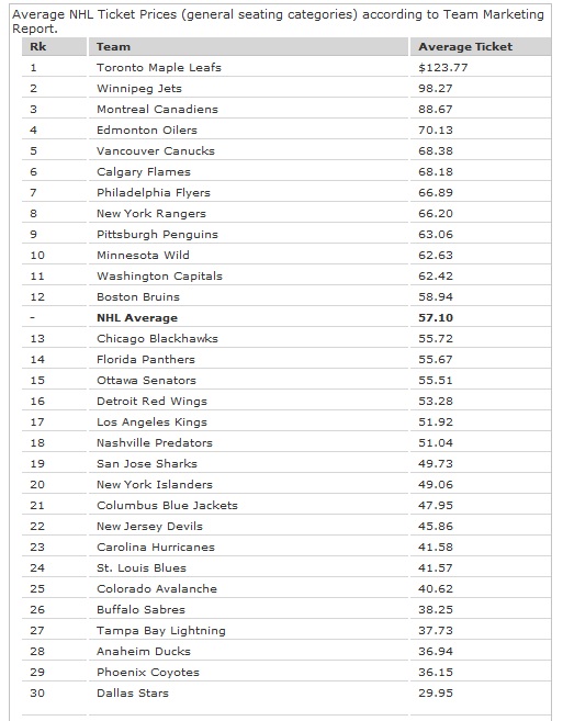 Average NHL Ticket Prices 2014-2015 Season