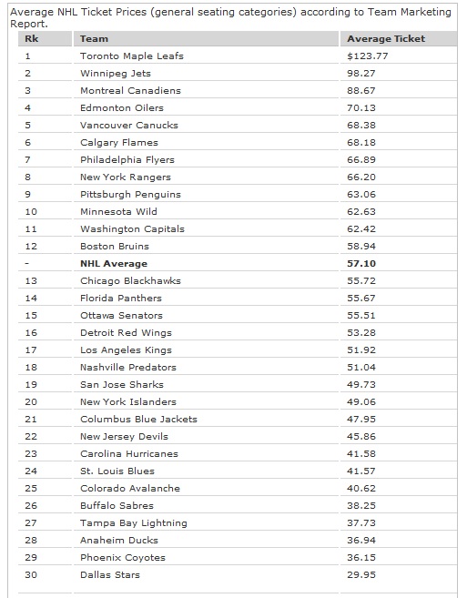 Did the New Jersey Devils Raise Ticket Prices for 2011-12? It