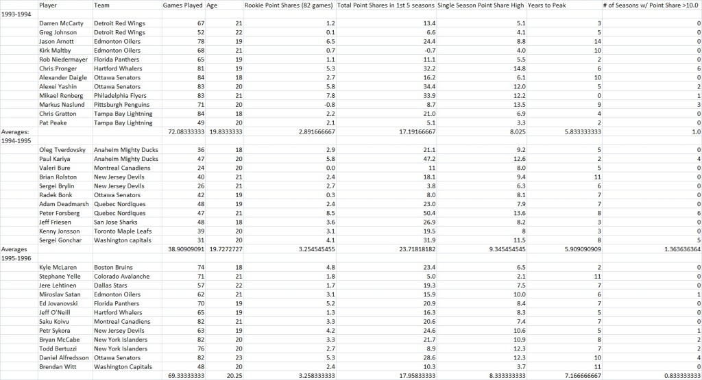 RookiesStats94season