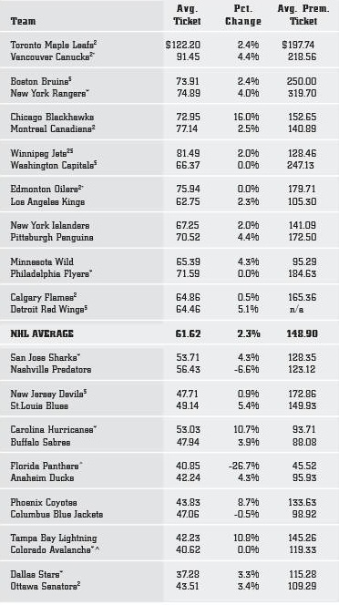 Average NHL Ticket Prices 2013-2014 Season