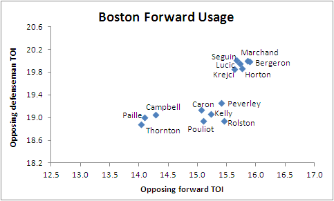 [2011-12 Boston Bruins Forward Usage Chart. Courtesy of Eric T.]