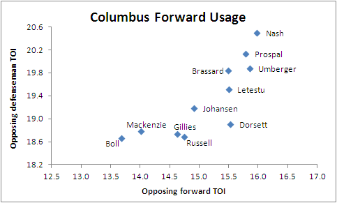 [2011-12 Columbus Blue Jackets Forward Usage Chart. Courtesy of Eric T.]