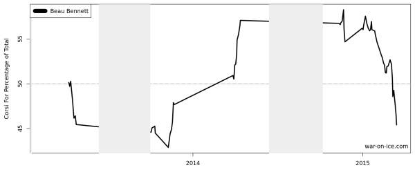  I apologize for including previous seasons. Bennett obviously hasn't played the most games this year and only displaying this season would have included an uncomfortable amount of white space. (Source: http://war-on-ice.com/)