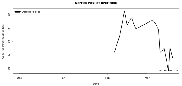 Derrick Pouliot's Corsi For (via war-on-ice.com)