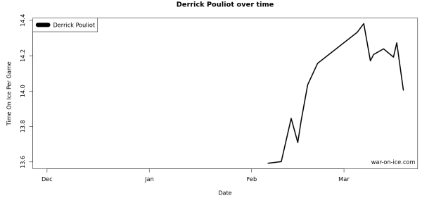 Derrick Pouliot's Time on Ice (via war-on-ice.com)