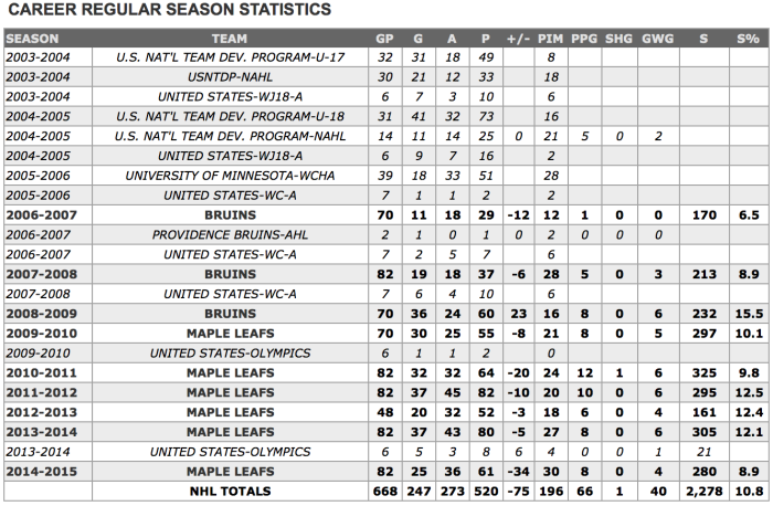 Phil Kessel's Career Stats. (nhl.com)