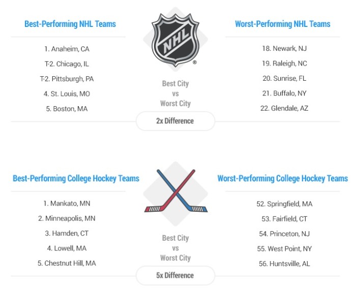 best and worst hockey cities