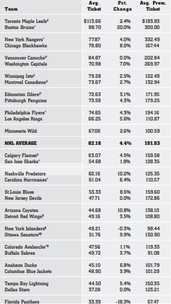 How Much Do NHL Season Tickets Cost?