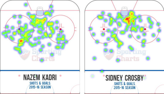 A comparison between the 2015-16 season shot tracker graphs of Nazem Kadri and Sidney Crosby. (Photo courtesy of sportingcharts.com) 