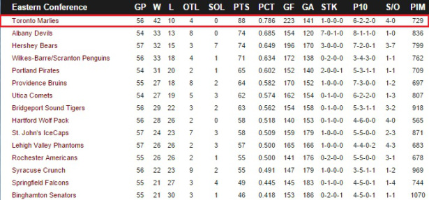 American Hockey League Eastern Conference standings so far 2016