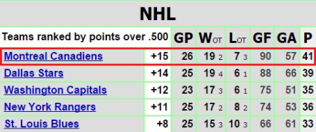 The Montreal Canadiens were in 1st place in the NHL standings as of December 1, 2015.  (dropyourgloves.com)